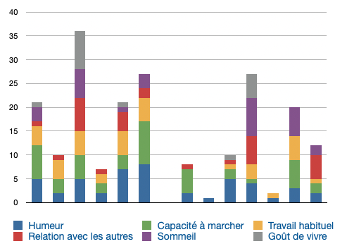 Graphique du retentissement de la douleur chez les danseurs